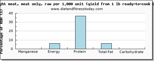 manganese and nutritional content in chicken light meat